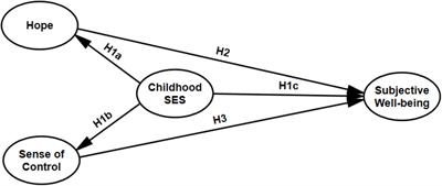 Childhood Socioeconomic Status and Adult Subjective Wellbeing: The Role of Hope and Sense of Control